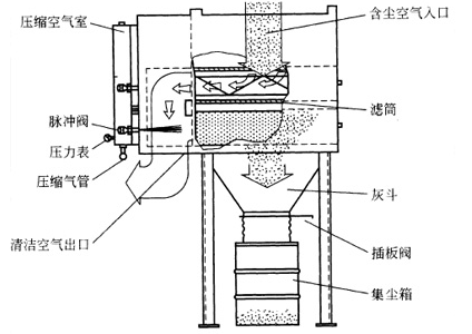 沉流式濾筒除塵器